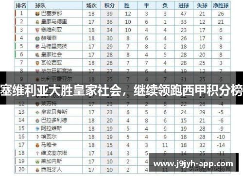 塞维利亚大胜皇家社会，继续领跑西甲积分榜